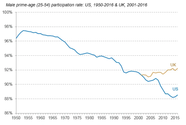 US workforce participation chart