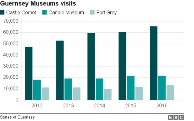 Graph showing museums visits