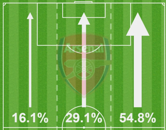 Arsenal right wing