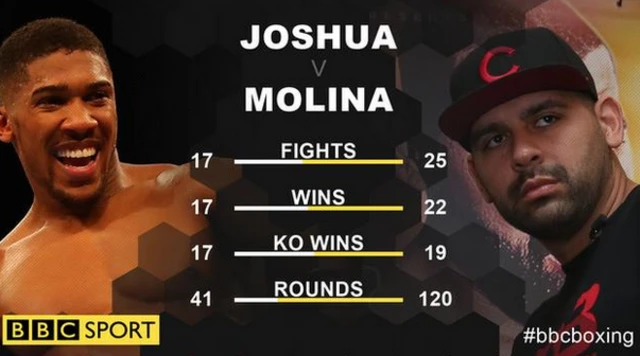 Anthony Joshua and Eric Molina