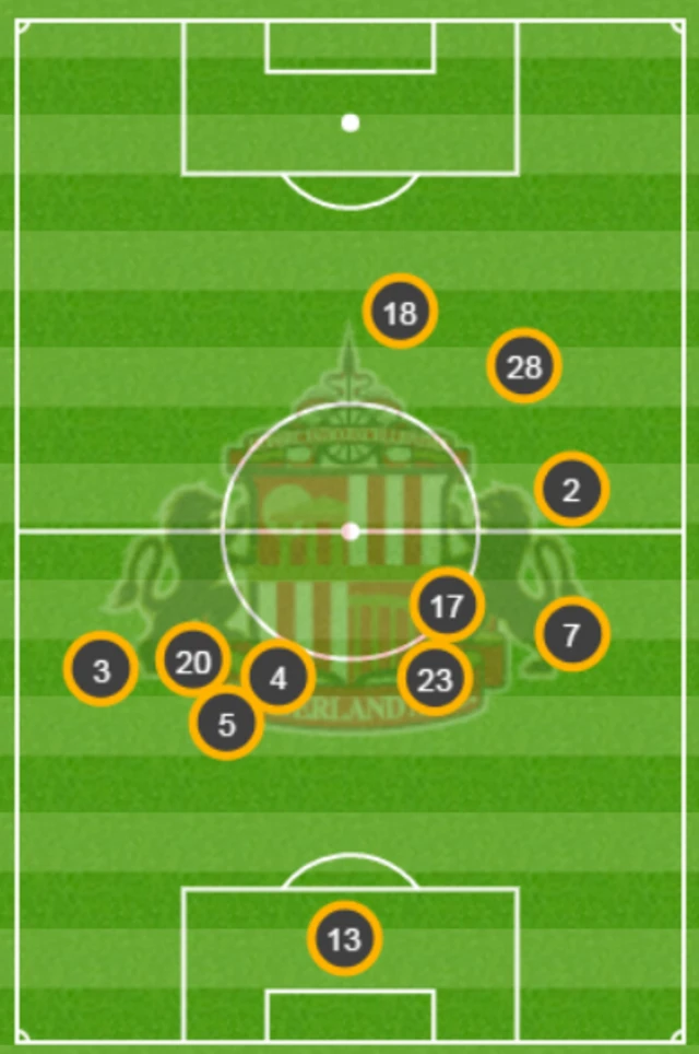 Sunderland positions