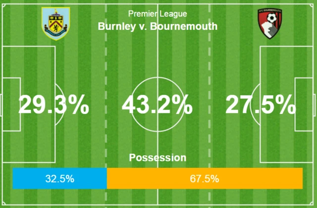 Burnley poss