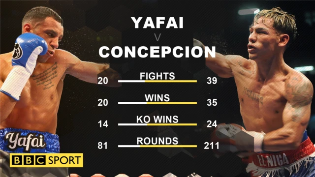 Kal Yafai and Luis Concepcion records