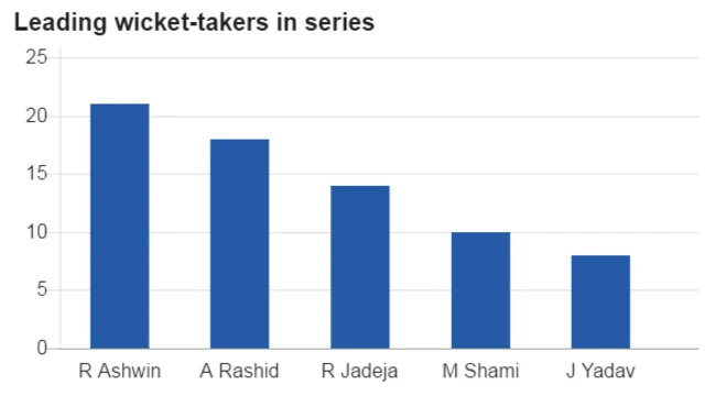 Leading wicket-takers graphic