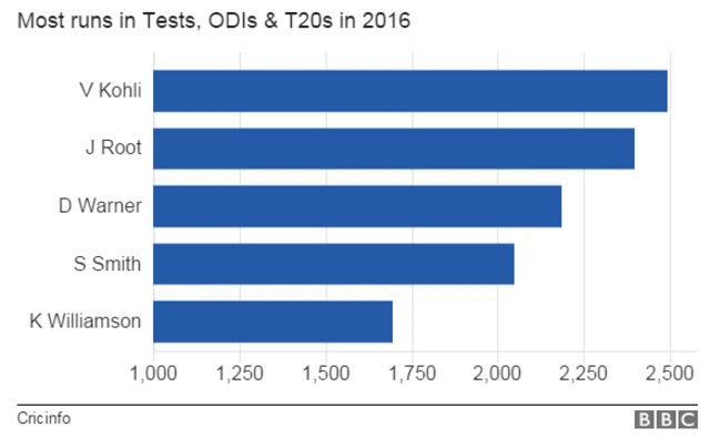 Most runs in 2016 graphic