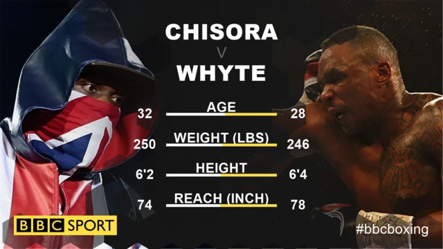 Chisora v Whyte