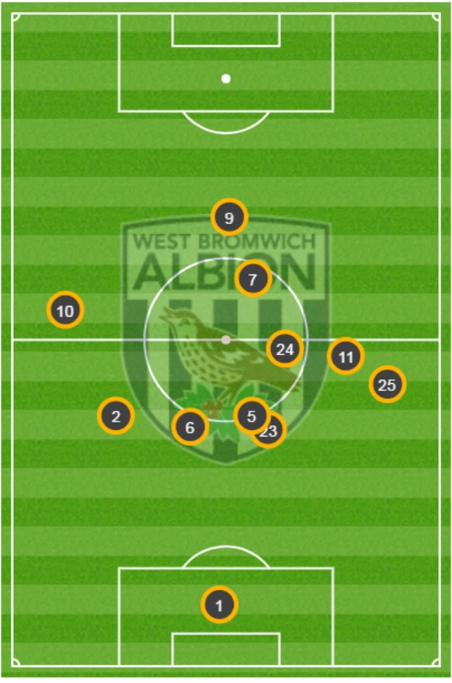 West Brom average positions