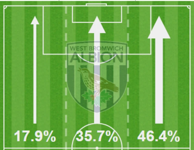 West brom attacking thirds