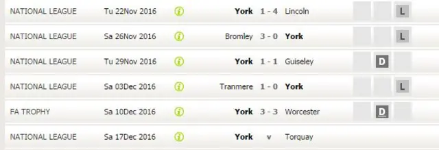 Results showing York "loss"