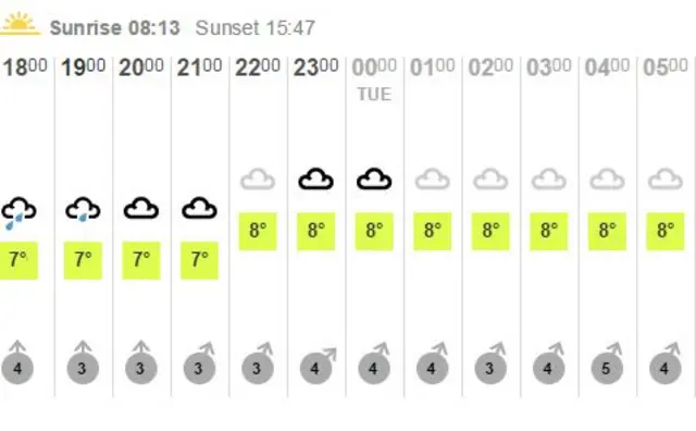 Hourly forecast