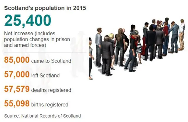 Scotland's populations in 2015 stats and line of people