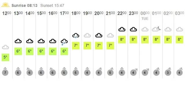 Hourly forecast