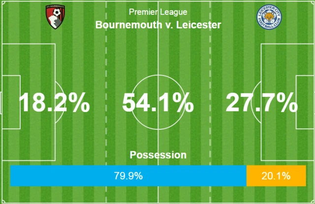 Bournemouth 0-0 Leicester