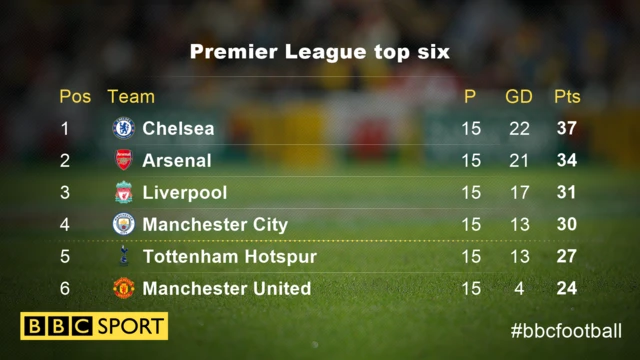 Premier League top six