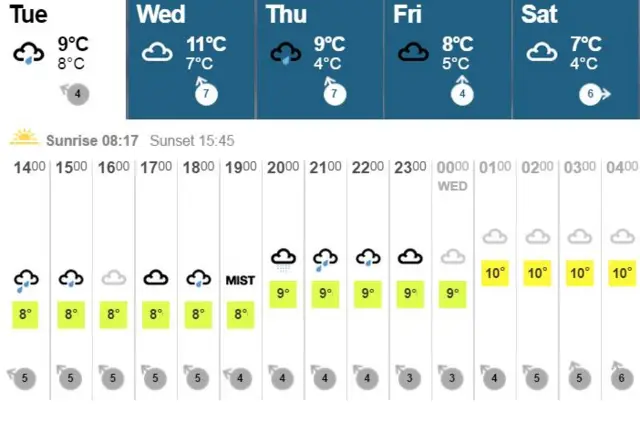 Weather forecast