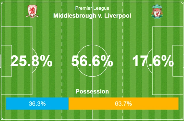 Middlesbrough 0-1 Liverpool