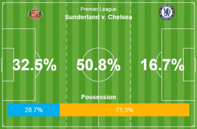 Sunderland v Chelsea