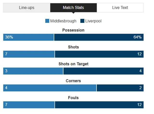 Middlesbrough 0-3 Liverpool