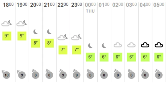 temp chart