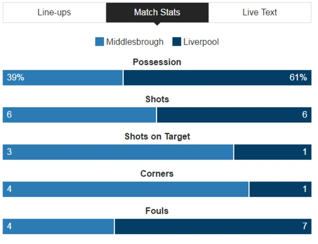 Middlesbrough 0-1 Liverpool