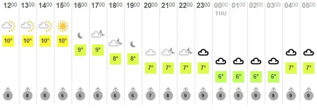 Lunchtime weather