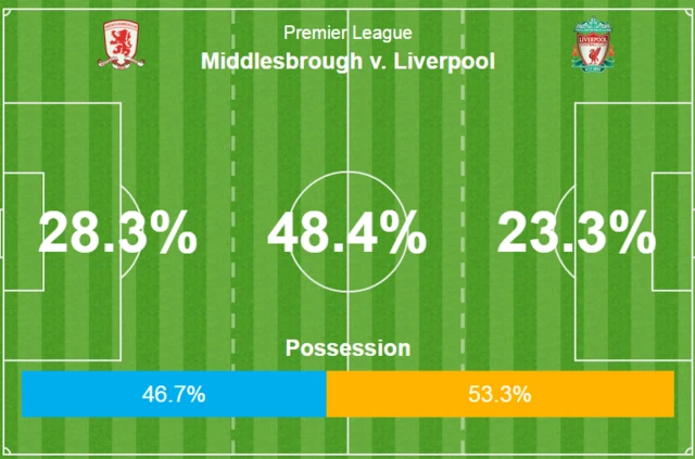 Middlesbrough 0-0 Liverpool