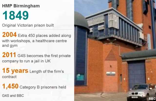 HMP Birmingham