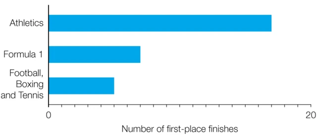 First-place finishes