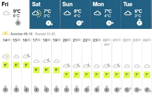 Weather forecast