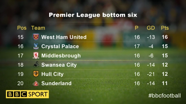 Premier LEague bottom six