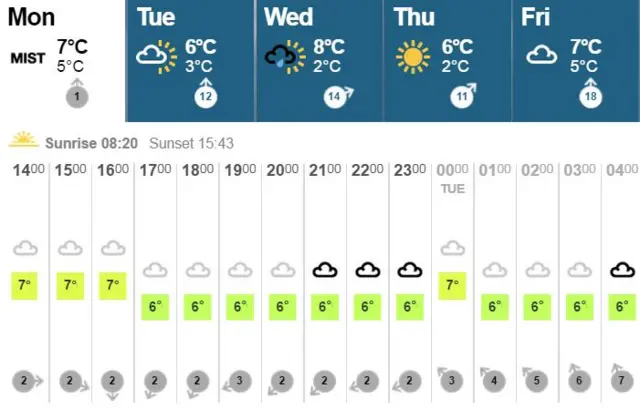 Weather graphic