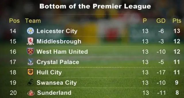 Premier League table