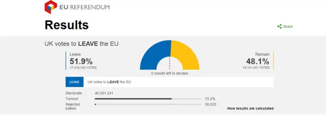 EU referendum result