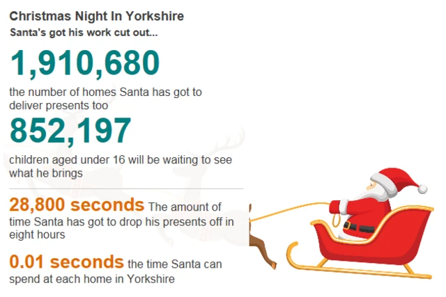 Santa's timescale