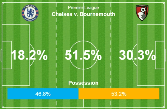 Bournemouth possession