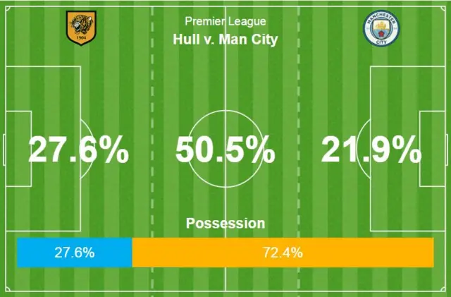 Hull v Man City possession