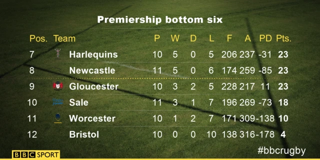 Premiership table