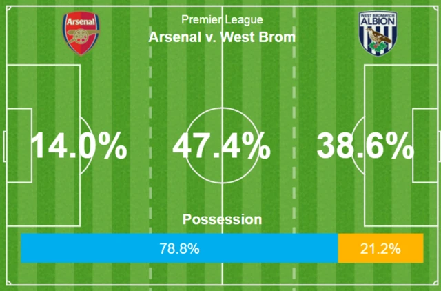 Arsenal's possession stats