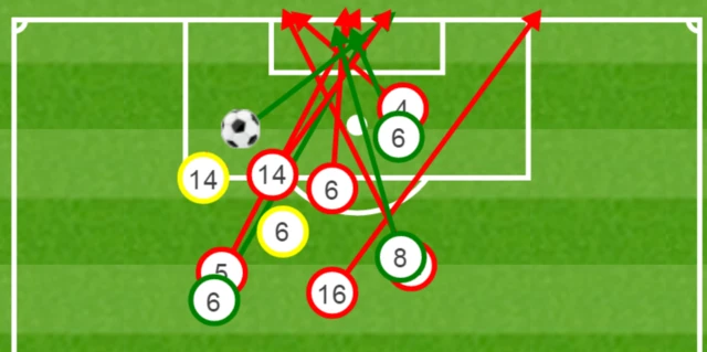 Manchester United's shots