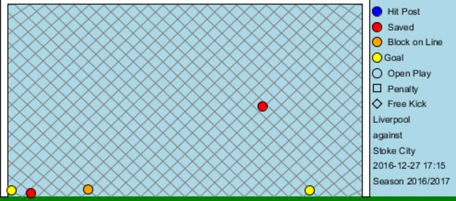 Liverpool's first-half shots on goal