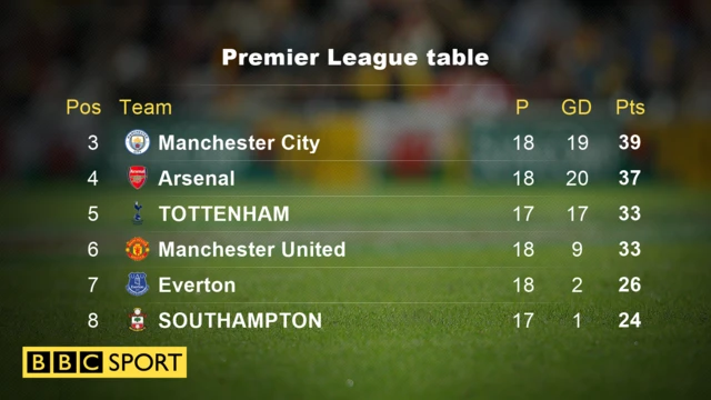 Premier League table