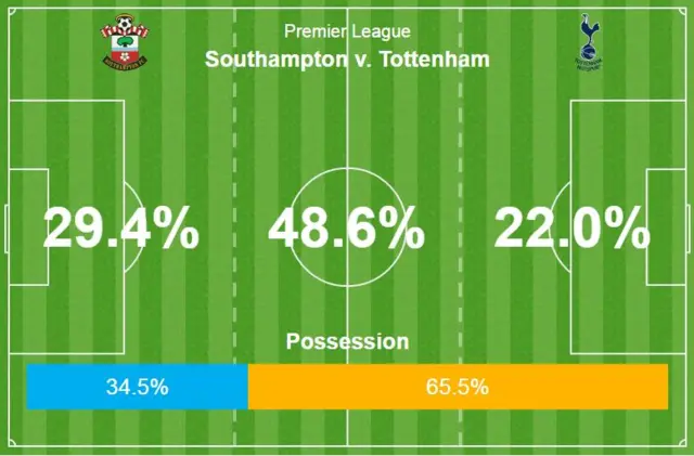 Southampton v Spurs