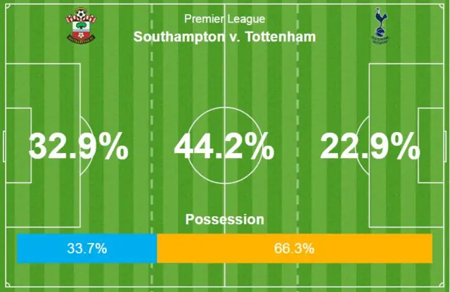 Southampton v Tottenham