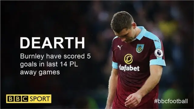 Burnley have scored 5 goals in their last 14 Premier League away games