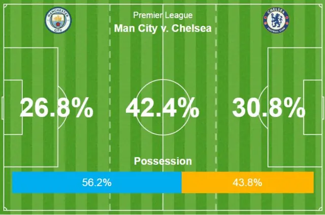 Man CIty v Chelsea