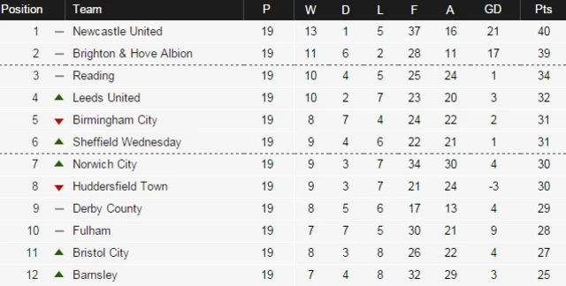 Championship table