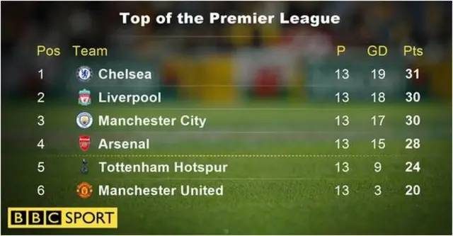 Man City v Chelsea