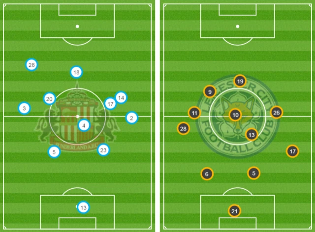 Avg positions