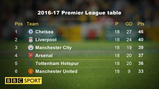 PL table