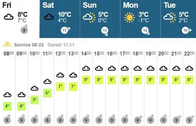 Weather graphic
